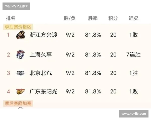 上海CBA九连胜登顶积分榜，团队篮球铸就赛季黑马